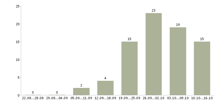 Работа консультант в розничный магазин в Екатеринбурге - Число вакансий в Екатеринбурге по специальности консультант в розничный магазин за 2 месяца