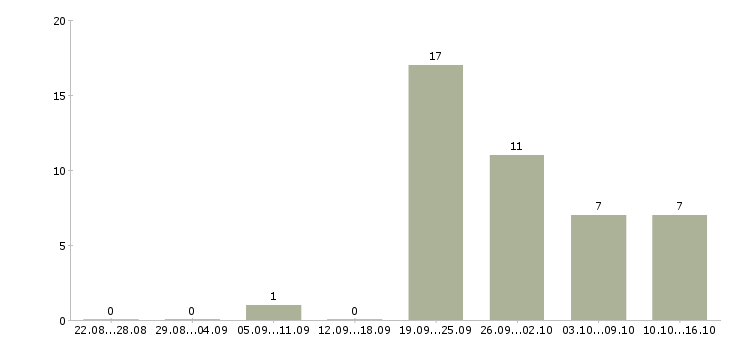 Работа оператор на производство в Екатеринбурге - Число вакансий в Екатеринбурге по специальности оператор на производство за 2 месяца