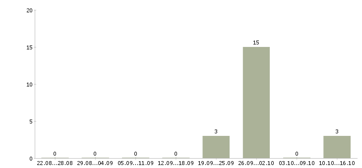 Работа рабочие на склад вахта в Екатеринбурге - Число вакансий в Екатеринбурге по специальности рабочие на склад вахта за 2 месяца