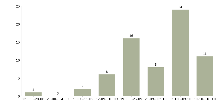 Работа пенсионерам в Иваново - Число вакансий в Иваново по специальности пенсионерам за 2 месяца