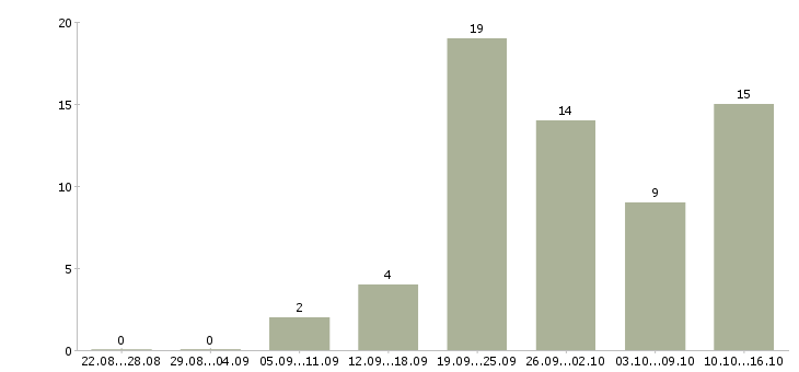 Работа тренинг менеджер в Иваново - Число вакансий в Иваново по специальности тренинг менеджер за 2 месяца