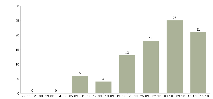 Работа водитель на автомобиле в Ижевске - Число вакансий в Ижевске по специальности водитель на автомобиле за 2 месяца