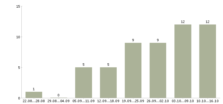 Работа не выходя из дома в Иркутске - Число вакансий в Иркутске по специальности не выходя из дома за 2 месяца