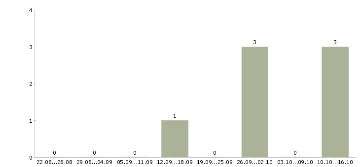 Работа специалист дистанционного взыскания в Иркутске - Число вакансий в Иркутске по специальности специалист дистанционного взыскания за 2 месяца