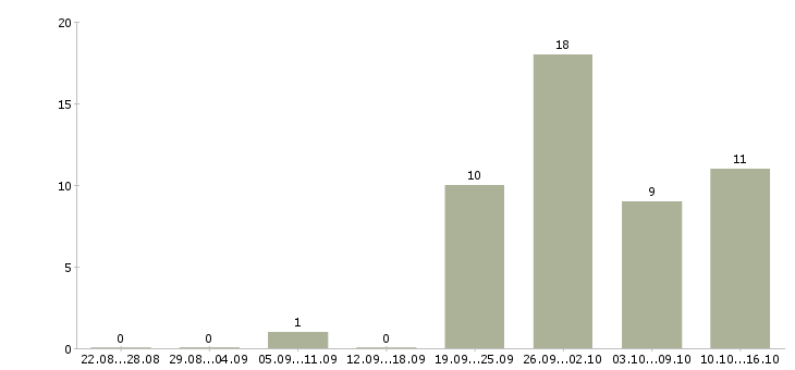Работа комплектовщик вахта в Казани - Число вакансий в Казани по специальности комплектовщик вахта за 2 месяца