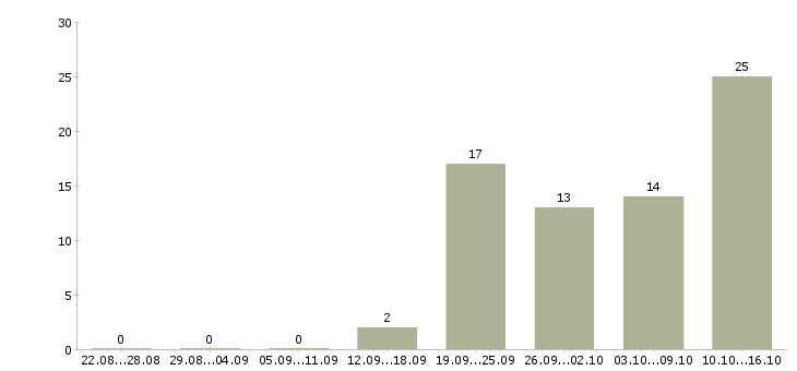 Работа сотрудник на документацию в офис в Казани - Число вакансий в Казани по специальности сотрудник на документацию в офис за 2 месяца