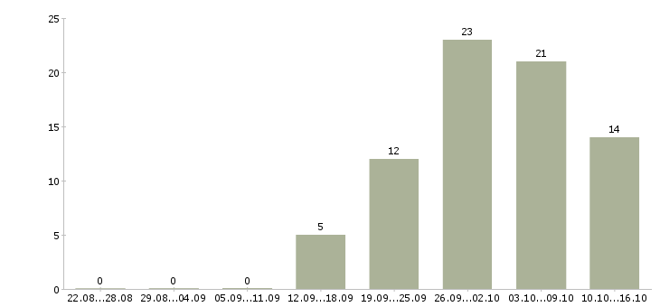 Работа для вас есть работа в Калуге - Число вакансий в Калуге по специальности для вас есть работа за 2 месяца