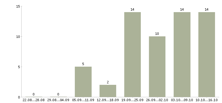 Работа диспетчеры в Кемерово - Число вакансий в Кемерово по специальности диспетчеры за 2 месяца