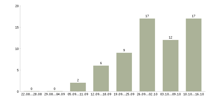 Работа водитель категории с в Кирове - Число вакансий в Кирове по специальности водитель категории с за 2 месяца