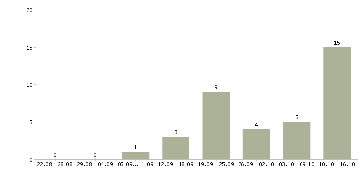 Работа менеджер о продажам в Кирове - Число вакансий в Кирове по специальности менеджер о продажам за 2 месяца