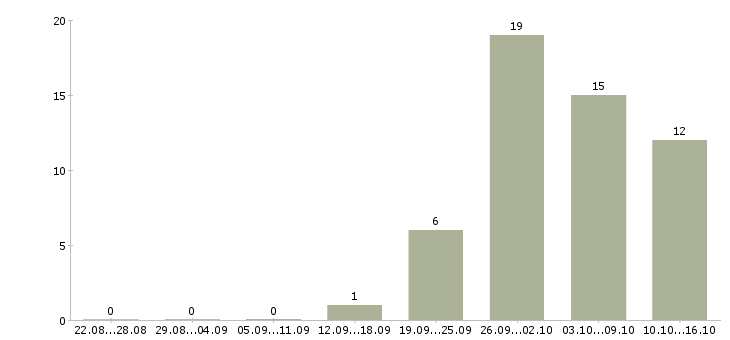 Работа для всех сотрудников в Костроме - Число вакансий в Костроме по специальности для всех сотрудников за 2 месяца