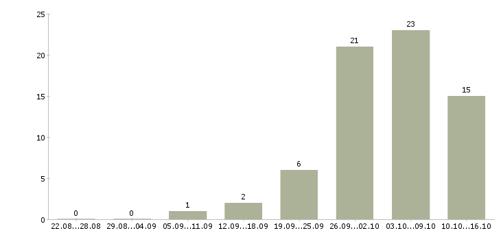 Работа или подработка в Костроме - Число вакансий в Костроме по специальности или подработка за 2 месяца