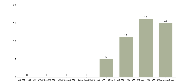 Работа упаковщик и в Костроме - Число вакансий в Костроме по специальности упаковщик и за 2 месяца