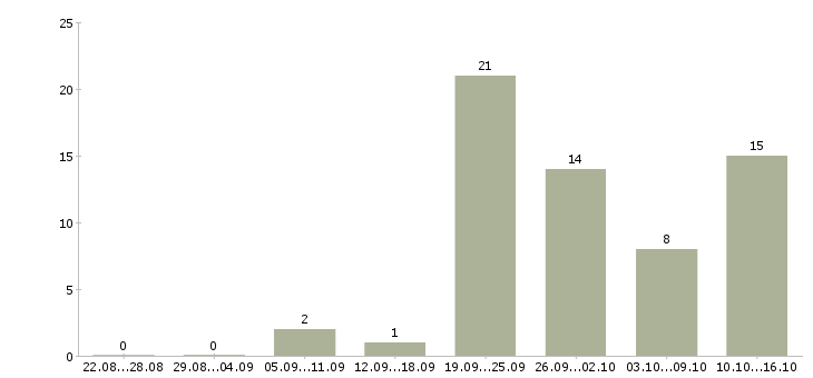 Работа ведущий менеджер активных продаж в Краснодаре - Число вакансий в Краснодаре по специальности ведущий менеджер активных продаж за 2 месяца