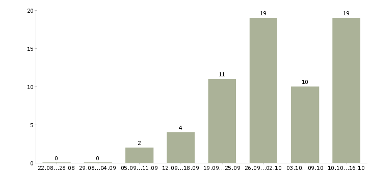 Работа инженер технического надзора в Краснодаре - Число вакансий в Краснодаре по специальности инженер технического надзора за 2 месяца