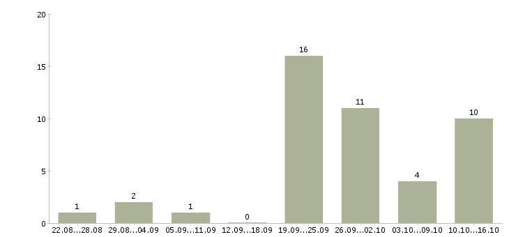 Работа менеджер по оперативной работе в Красноярске - Число вакансий в Красноярске по специальности менеджер по оперативной работе за 2 месяца