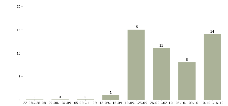 Работа менеджер учебного центра в Красноярске - Число вакансий в Красноярске по специальности менеджер учебного центра за 2 месяца