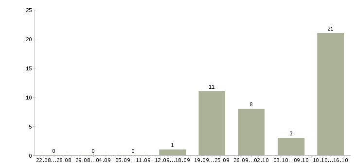 Работа специалист по расчетам в Красноярске - Число вакансий в Красноярске по специальности специалист по расчетам за 2 месяца