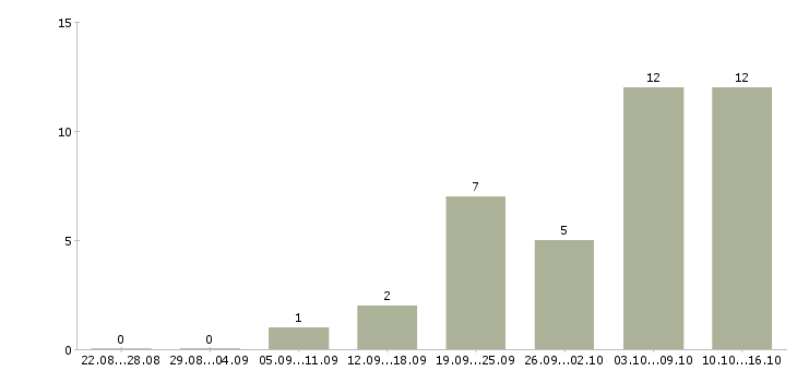 Работа менеджер по работе с кандидатами в Курске - Число вакансий в Курске по специальности менеджер по работе с кандидатами за 2 месяца