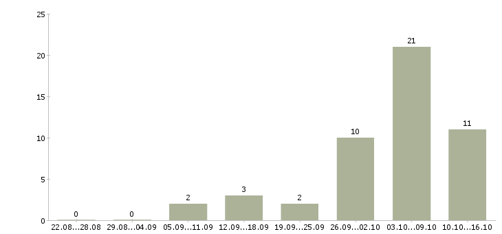 Работа не выходя из дома в Курске - Число вакансий в Курске по специальности не выходя из дома за 2 месяца