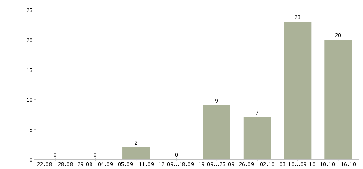 Работа на дому для всех в Липецке - Число вакансий в Липецке по специальности на дому для всех за 2 месяца