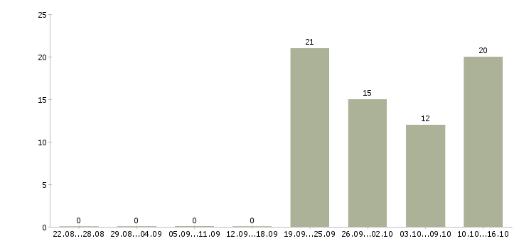 Работа водитель в с в Люберцах - Число вакансий в Люберцах по специальности водитель в с за 2 месяца