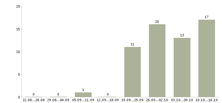 Работа клиентский менеджер отдела прямых продаж в Москве - Число вакансий в Москве по специальности клиентский менеджер отдела прямых продаж за 2 месяца