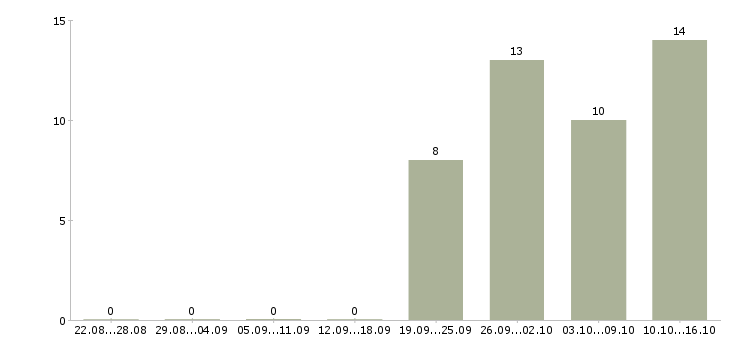 Работа оператор информационного отдела в Москве - Число вакансий в Москве по специальности оператор информационного отдела за 2 месяца