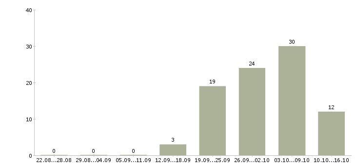 Работа продавец на кассу в гипермаркет в Москве - Число вакансий в Москве по специальности продавец на кассу в гипермаркет за 2 месяца