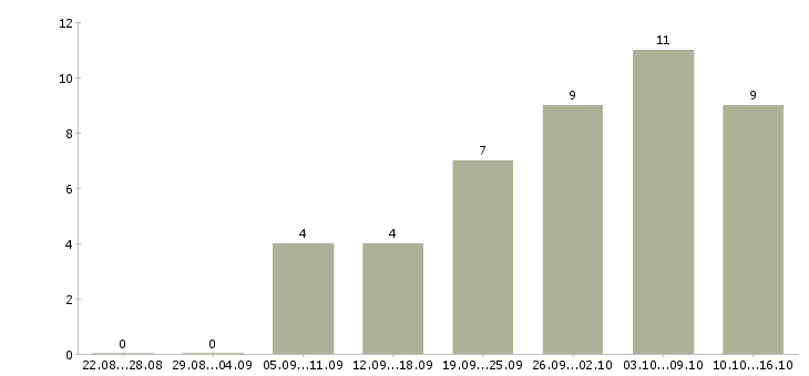 Работа рабочий по уходу за цветами в Москве - Число вакансий в Москве по специальности рабочий по уходу за цветами за 2 месяца