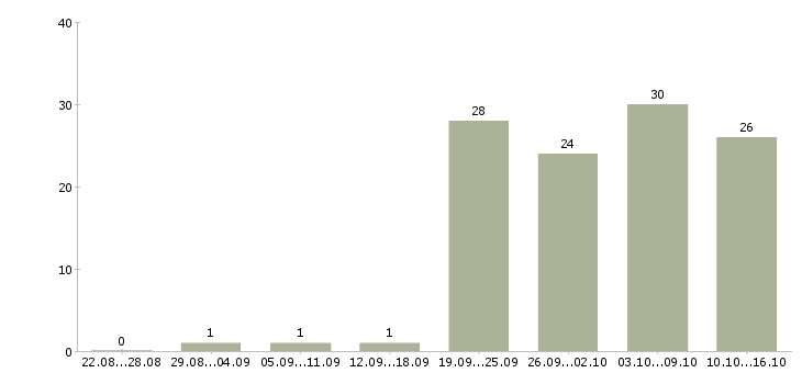 Работа разнорабочий на кухню в Москве - Число вакансий в Москве по специальности разнорабочий на кухню за 2 месяца
