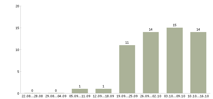 Работа руководитель участка производства в Москве - Число вакансий в Москве по специальности руководитель участка производства за 2 месяца
