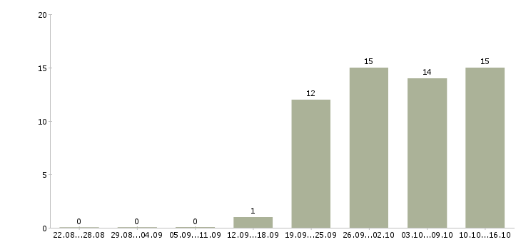 Работа специалист по экономической безопасности в Москве - Число вакансий в Москве по специальности специалист по экономической безопасности за 2 месяца
