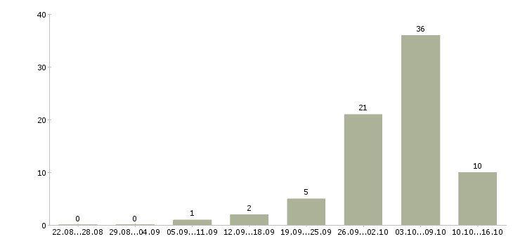 Работа упаковка в Мурманске - Число вакансий в Мурманске по специальности упаковка за 2 месяца