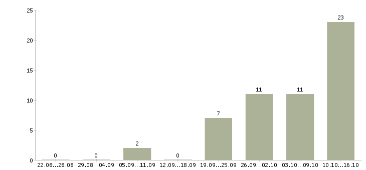 Работа бизнес с нуля в Новосибирске - Число вакансий в Новосибирске по специальности бизнес с нуля за 2 месяца