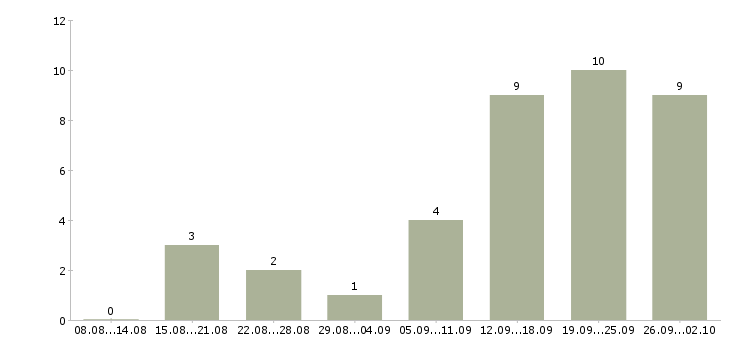Работа оператор сайта в Новосибирске - Число вакансий в Новосибирске по специальности оператор сайта за 2 месяца