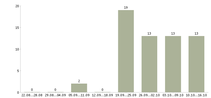 Работа водитель экспедитор с в Оренбурге - Число вакансий в Оренбурге по специальности водитель экспедитор с за 2 месяца