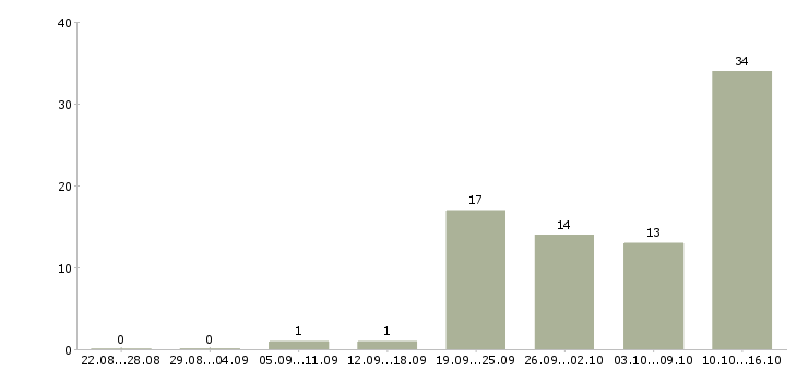 Работа сотрудник центра в Орле - Число вакансий в Орле по специальности сотрудник центра за 2 месяца