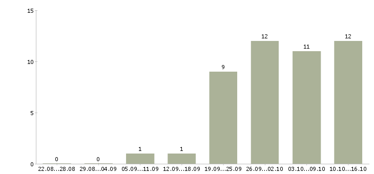 Работа интернет бизнес в Пензе - Число вакансий в Пензе по специальности интернет бизнес за 2 месяца