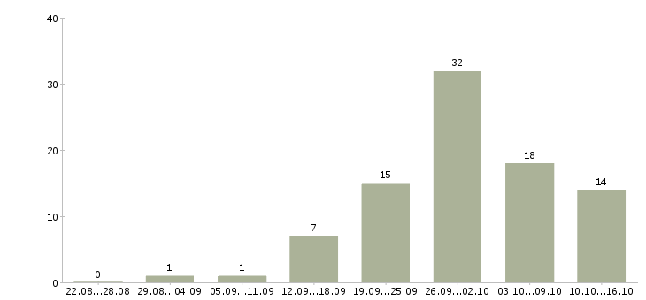 Работа неполный рабочий день в Пензе - Число вакансий в Пензе по специальности неполный рабочий день за 2 месяца