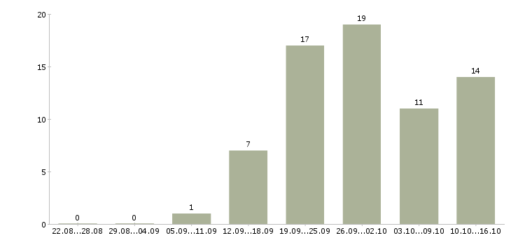 Работа сотрудник в офис менеджер в Пензе - Число вакансий в Пензе по специальности сотрудник в офис менеджер за 2 месяца