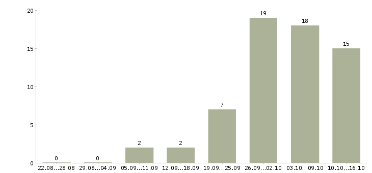 Работа пенсионер в Перми - Число вакансий в Перми по специальности пенсионер за 2 месяца
