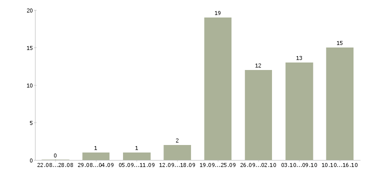 Работа размещение рекламы в Перми - Число вакансий в Перми по специальности размещение рекламы за 2 месяца