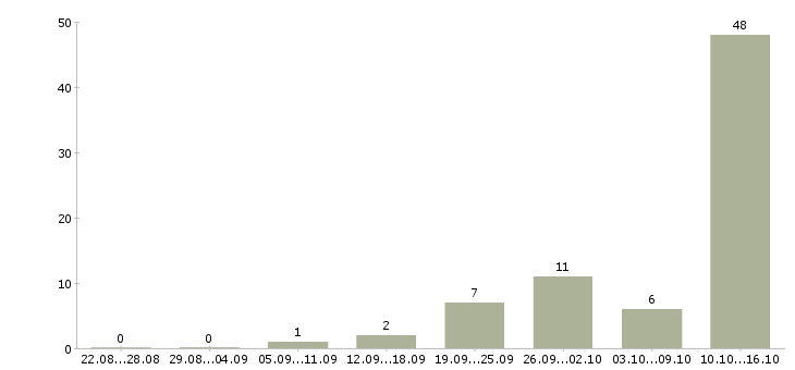 Работа удаленно зарабатывать в интернете в Перми - Число вакансий в Перми по специальности удаленно зарабатывать в интернете за 2 месяца