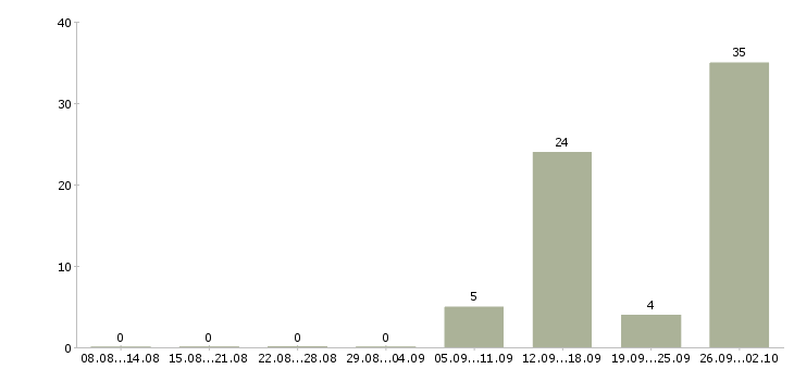 Работа подработка на дому в Подольске - Число вакансий в Подольске по специальности подработка на дому за 2 месяца