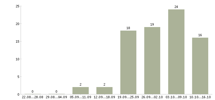 Работа сборка в Пскове - Число вакансий в Пскове по специальности сборка за 2 месяца