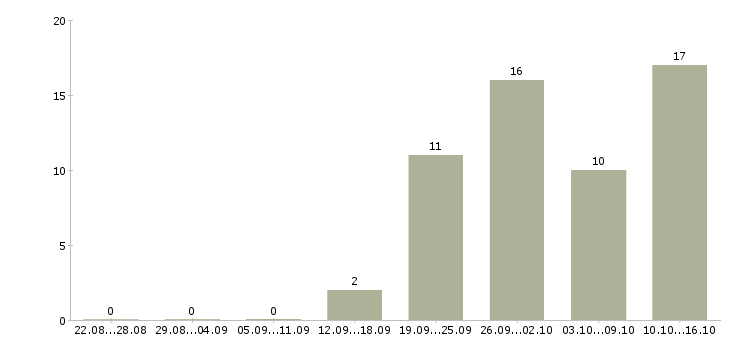 Работа руководитель производства в Самаре - Число вакансий в Самаре по специальности руководитель производства за 2 месяца