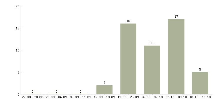 Работа специалист опыт работы в банке в Самаре - Число вакансий в Самаре по специальности специалист опыт работы в банке за 2 месяца