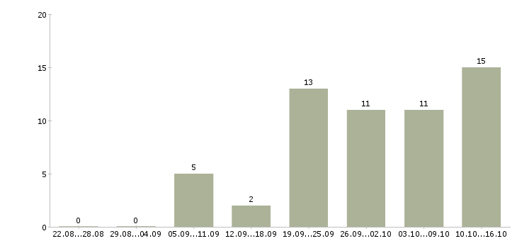 Работа судья в Самаре - Число вакансий в Самаре по специальности судья за 2 месяца