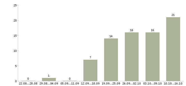 Работа онлайн в Саранске - Число вакансий в Саранске по специальности онлайн за 2 месяца